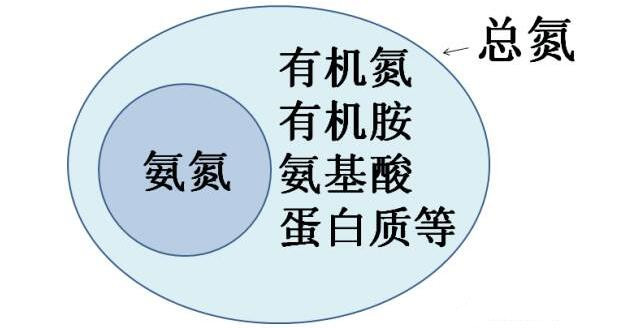 污水中總氮和氨氮的關(guān)系