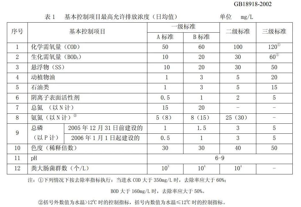 污水處理時(shí)主要指標(biāo)過(guò)高怎么解決