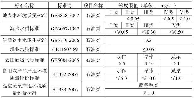 水中油類物質(zhì)檢測方法對(duì)比