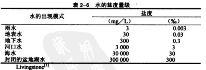 水質鹽度分類