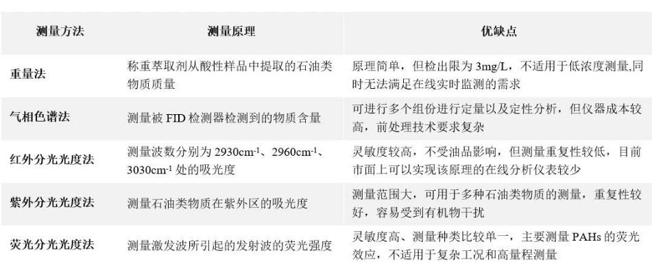 水中石油類檢測方法及標(biāo)準(zhǔn)
