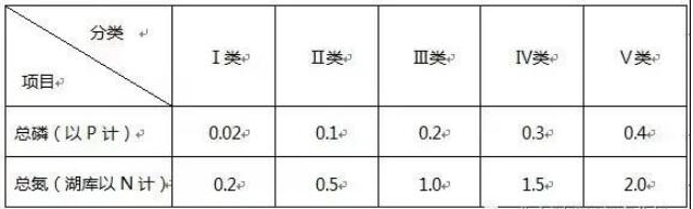 地表水總磷總氮標(biāo)準(zhǔn)限值