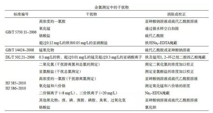 水質(zhì)余氯檢測干擾物及其消除